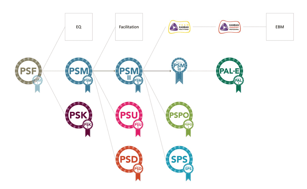 Learning Path for Scrum Masters