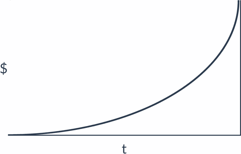 Exponential Graph: Cost over Time
